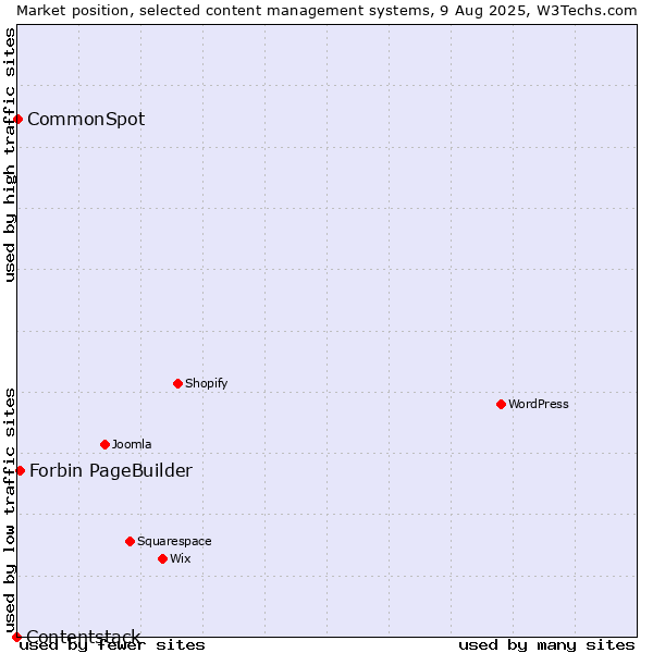 Market position of Forbin PageBuilder vs. CommonSpot vs. Contentstack