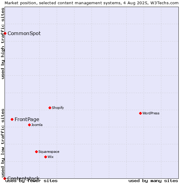 Market position of FrontPage vs. CommonSpot vs. Contentstack