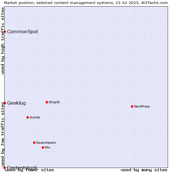 Market position of CommonSpot vs. Geeklog vs. Contentstack