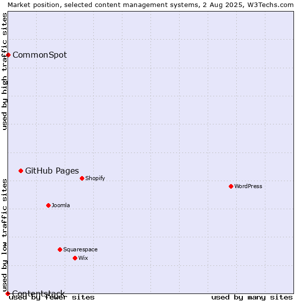 Market position of GitHub Pages vs. CommonSpot vs. Contentstack