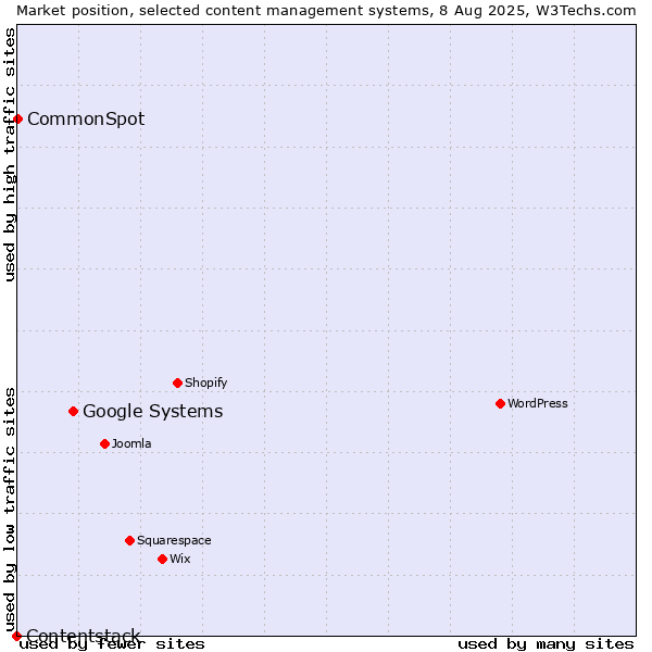 Market position of Google Systems vs. CommonSpot vs. Contentstack