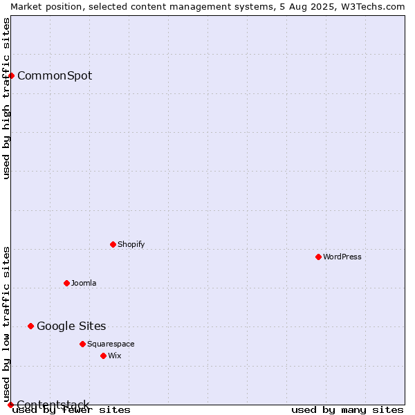 Market position of Google Sites vs. CommonSpot vs. Contentstack