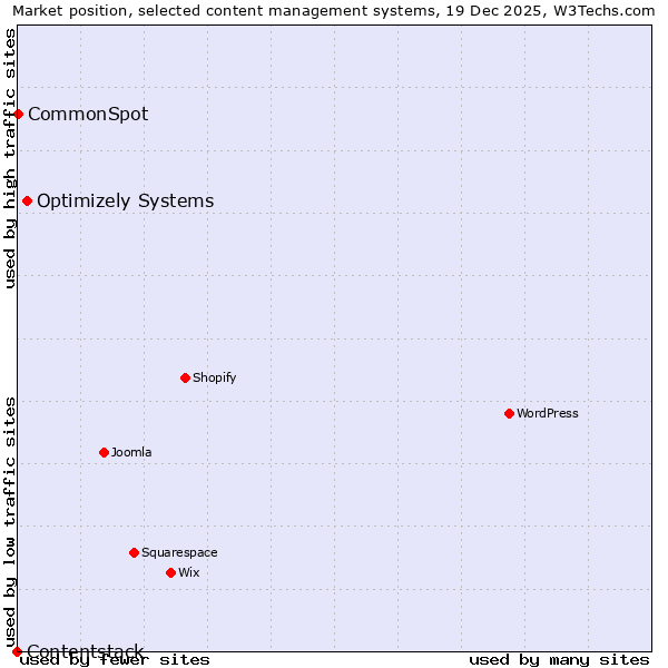 Market position of Optimizely Systems vs. CommonSpot vs. Contentstack