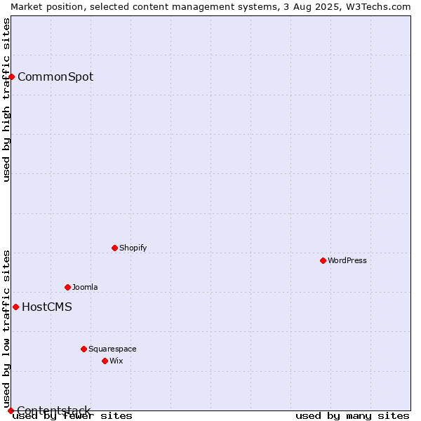 Market position of HostCMS vs. CommonSpot vs. Contentstack