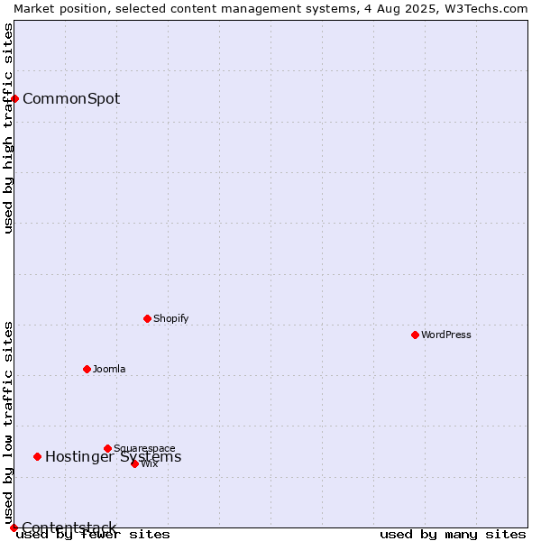Market position of Hostinger Systems vs. CommonSpot vs. Contentstack
