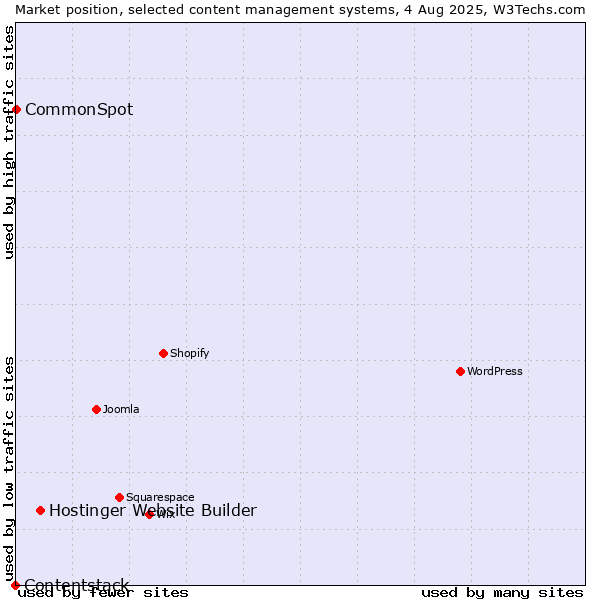 Market position of Hostinger Website Builder vs. CommonSpot vs. Contentstack