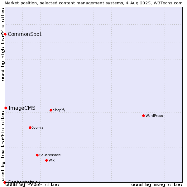 Market position of ImageCMS vs. CommonSpot vs. Contentstack