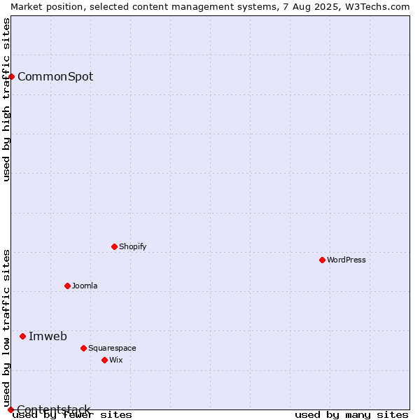 Market position of Imweb vs. CommonSpot vs. Contentstack