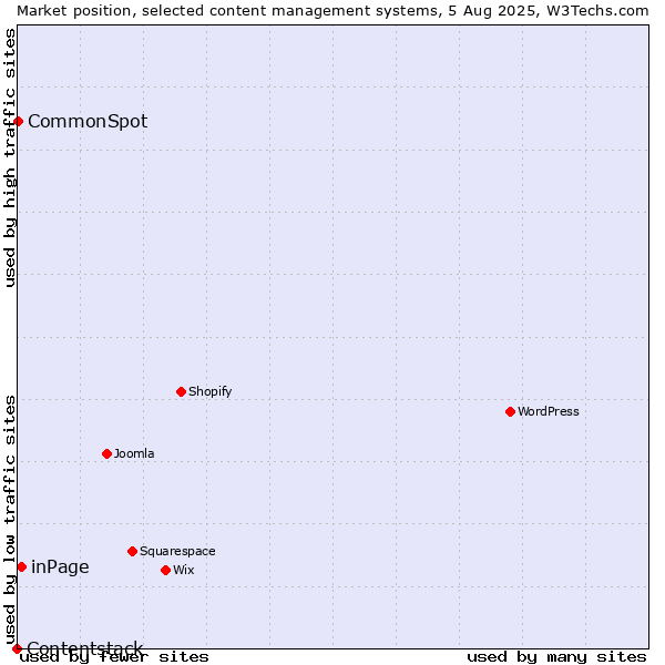 Market position of inPage vs. CommonSpot vs. Contentstack