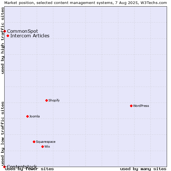 Market position of Intercom Articles vs. CommonSpot vs. Contentstack