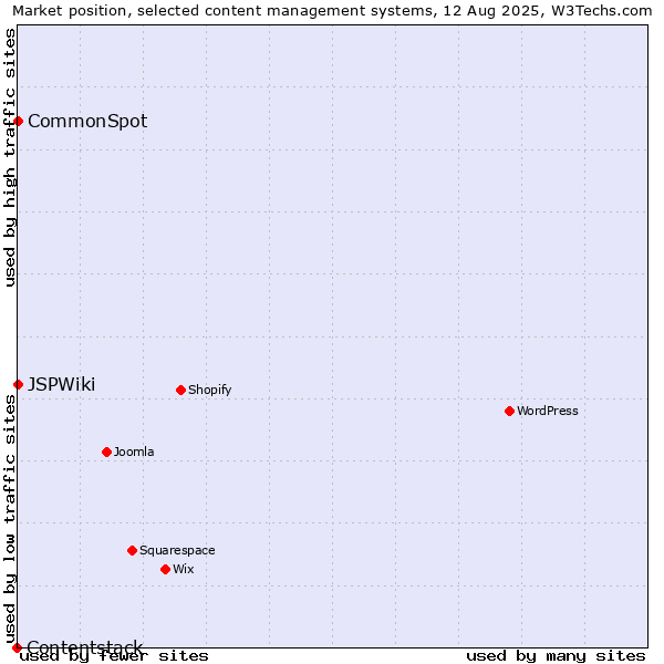 Market position of CommonSpot vs. JSPWiki vs. Contentstack