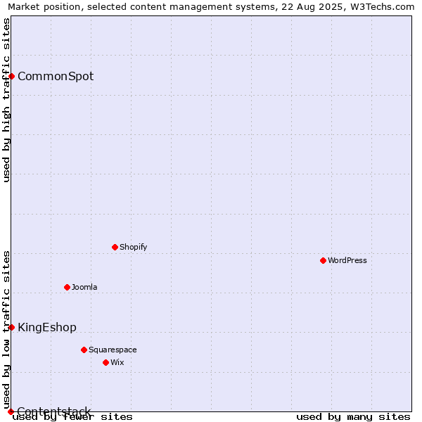 Market position of CommonSpot vs. KingEshop vs. Contentstack