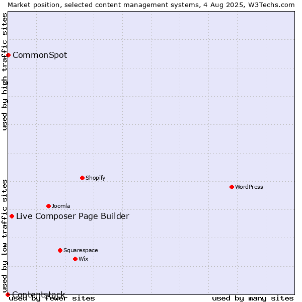 Market position of Live Composer Page Builder vs. CommonSpot vs. Contentstack