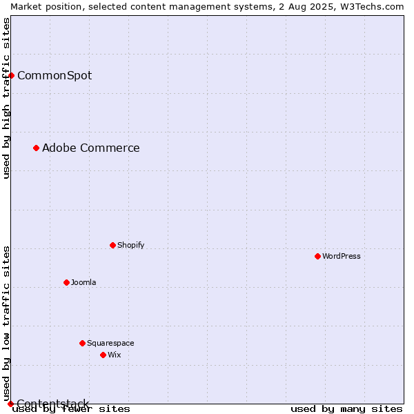 Market position of Adobe Commerce vs. CommonSpot vs. Contentstack