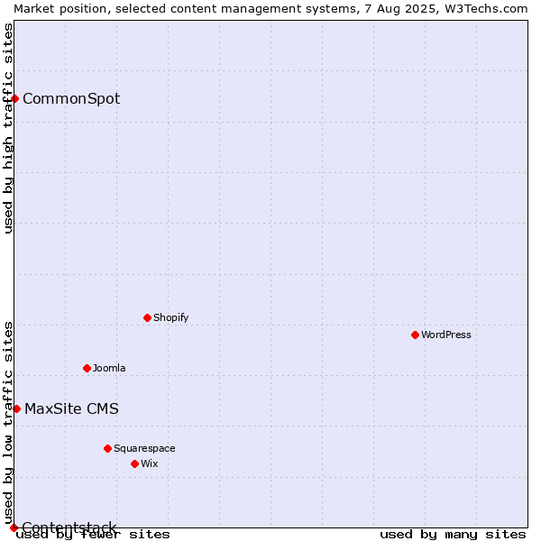 Market position of MaxSite CMS vs. CommonSpot vs. Contentstack