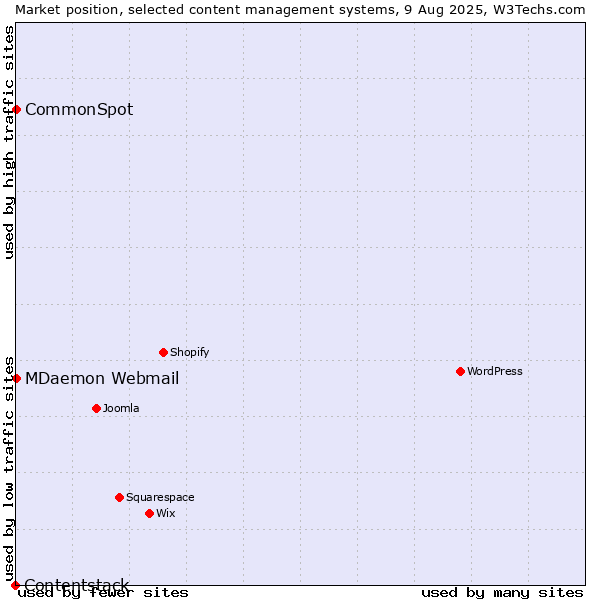 Market position of MDaemon Webmail vs. CommonSpot vs. Contentstack