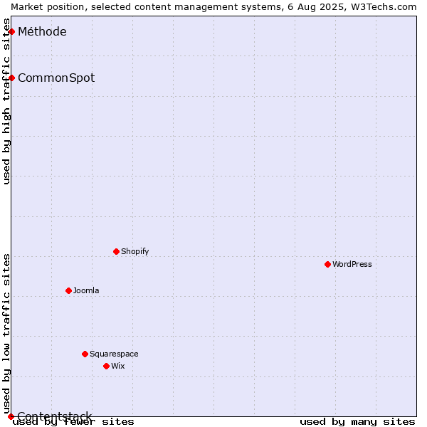 Market position of CommonSpot vs. Méthode vs. Contentstack