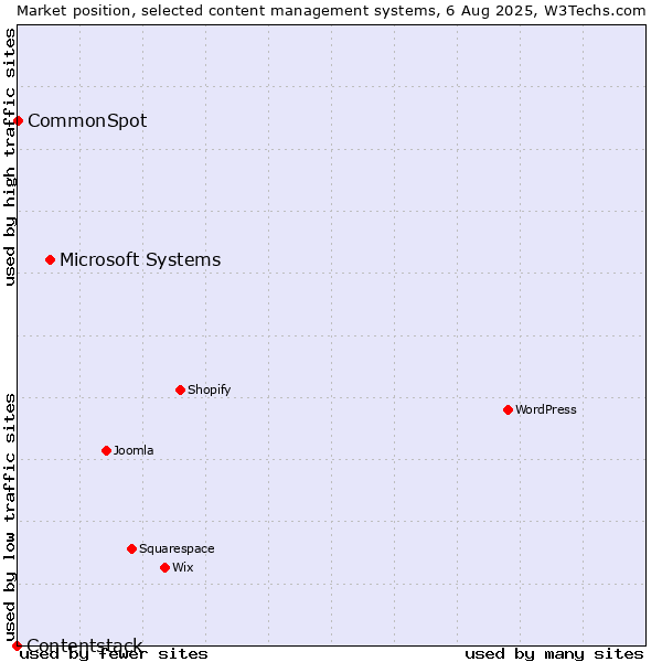 Market position of Microsoft Systems vs. CommonSpot vs. Contentstack