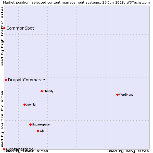 Market position of Drupal Commerce vs. CommonSpot vs. Contentstack