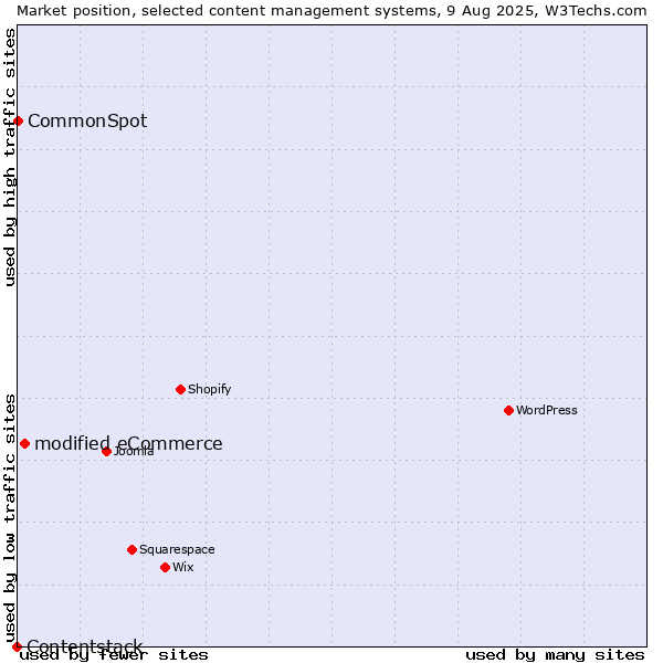 Market position of modified eCommerce vs. CommonSpot vs. Contentstack