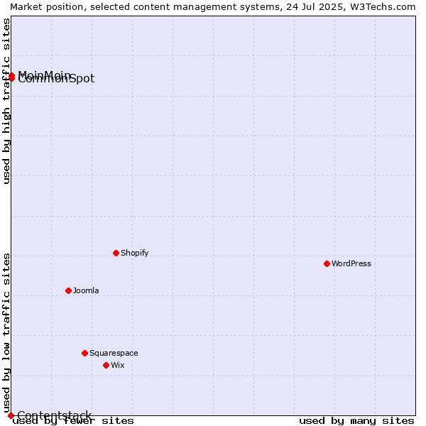 Market position of MoinMoin vs. CommonSpot vs. Contentstack