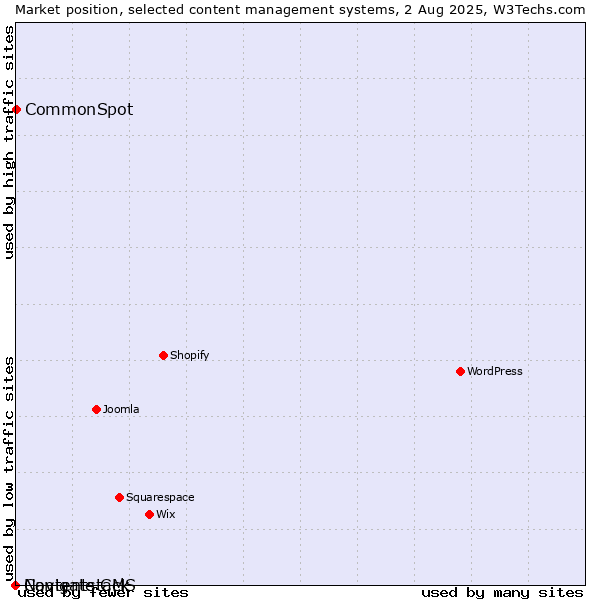 Market position of CommonSpot vs. Navigate CMS vs. Contentstack