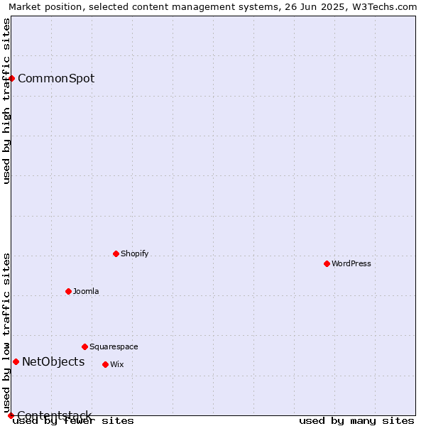 Market position of NetObjects vs. CommonSpot vs. Contentstack