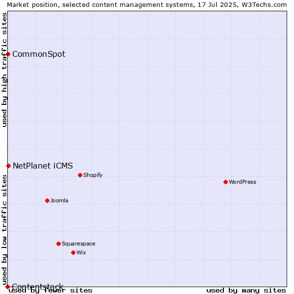 Market position of NetPlanet iCMS vs. CommonSpot vs. Contentstack
