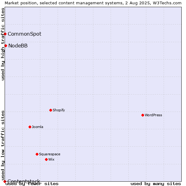 Market position of NodeBB vs. CommonSpot vs. Contentstack