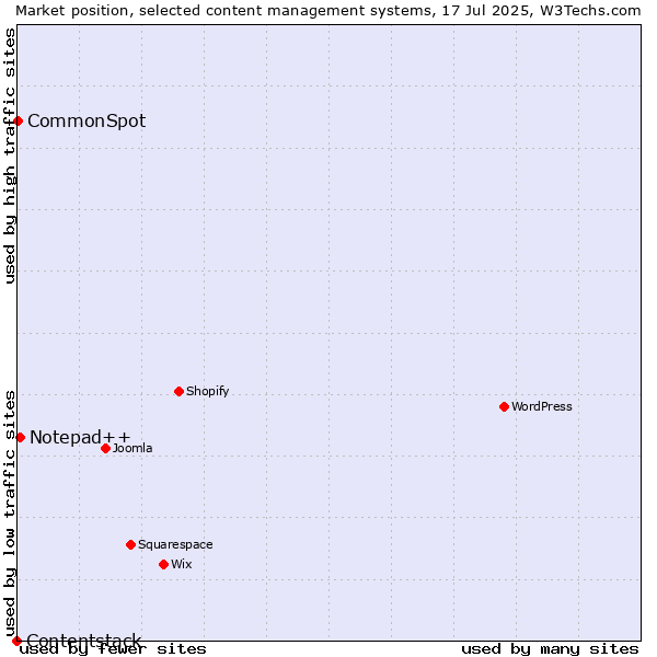 Market position of Notepad++ vs. CommonSpot vs. Contentstack