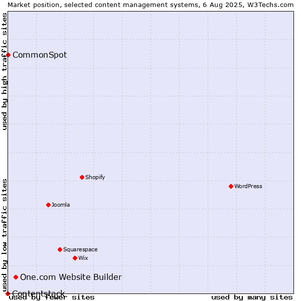 Market position of One.com Website Builder vs. CommonSpot vs. Contentstack
