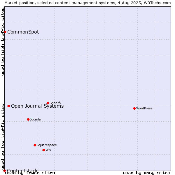Market position of Open Journal Systems vs. CommonSpot vs. Contentstack