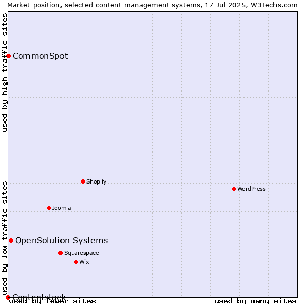 Market position of OpenSolution Systems vs. CommonSpot vs. Contentstack