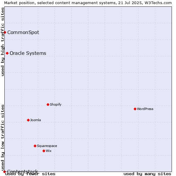 Market position of Oracle Systems vs. CommonSpot vs. Contentstack