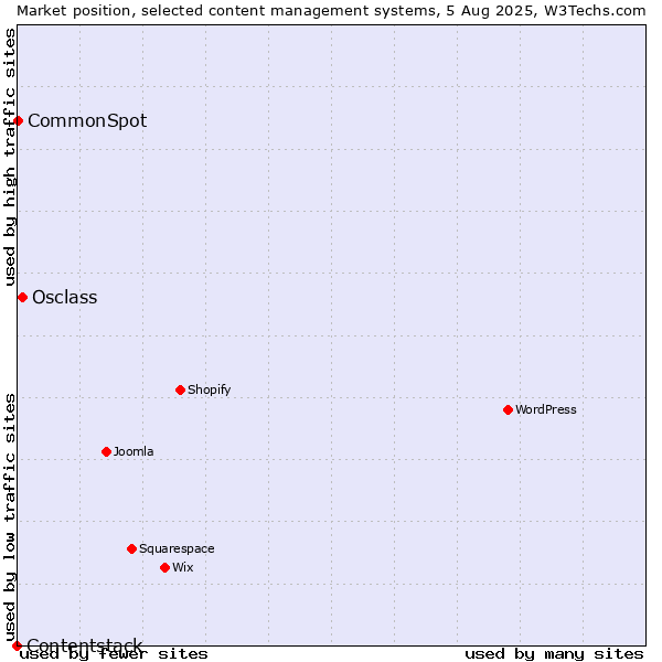 Market position of Osclass vs. CommonSpot vs. Contentstack