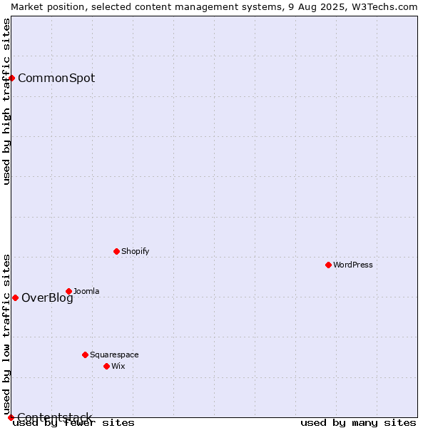 Market position of OverBlog vs. CommonSpot vs. Contentstack