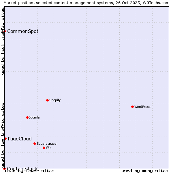 Market position of PageCloud vs. CommonSpot vs. Contentstack