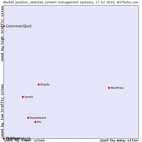 Market position of CommonSpot vs. PHPFox vs. Contentstack