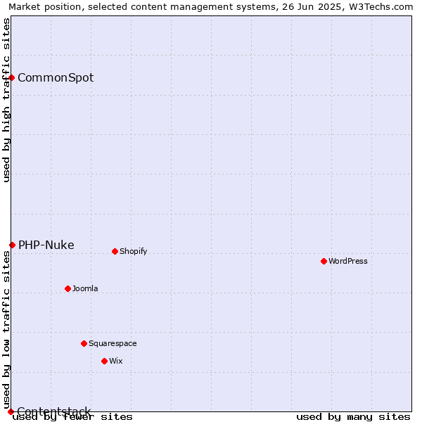 Market position of PHP-Nuke vs. CommonSpot vs. Contentstack