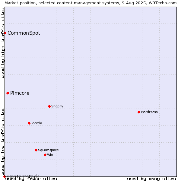 Market position of Pimcore vs. CommonSpot vs. Contentstack