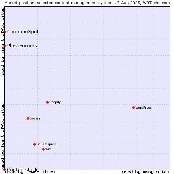 Market position of CommonSpot vs. PlushForums vs. Contentstack
