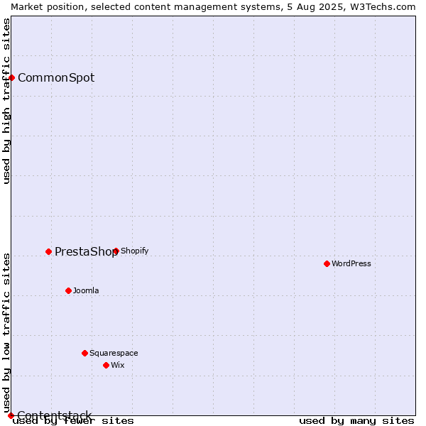 Market position of PrestaShop vs. CommonSpot vs. Contentstack