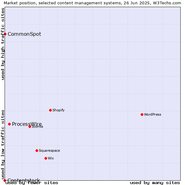 Market position of ProcessWire vs. CommonSpot vs. Contentstack
