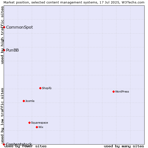 Market position of PunBB vs. CommonSpot vs. Contentstack