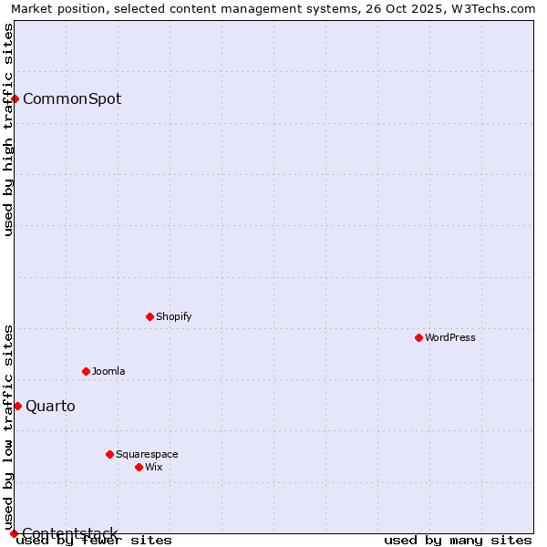 Market position of Quarto vs. CommonSpot vs. Contentstack