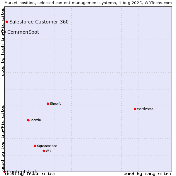 Market position of Salesforce Customer 360 vs. CommonSpot vs. Contentstack