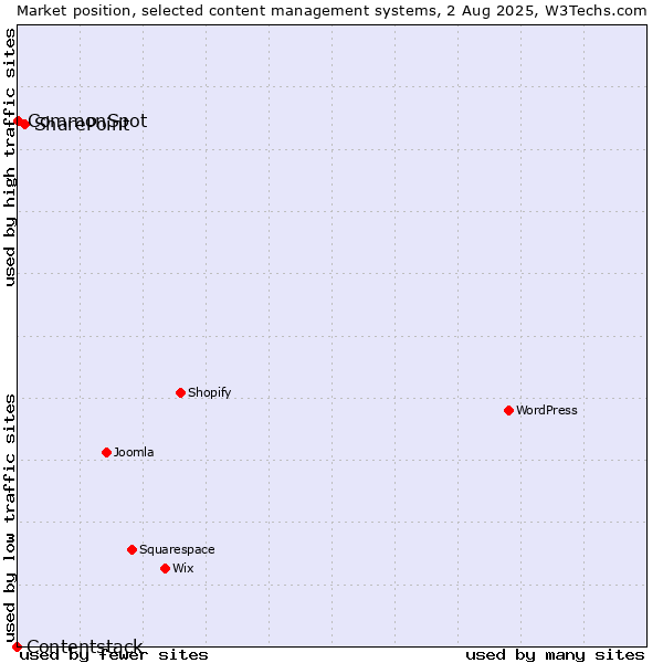 Market position of SharePoint vs. CommonSpot vs. Contentstack