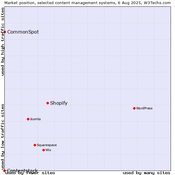 Market position of Shopify vs. CommonSpot vs. Contentstack