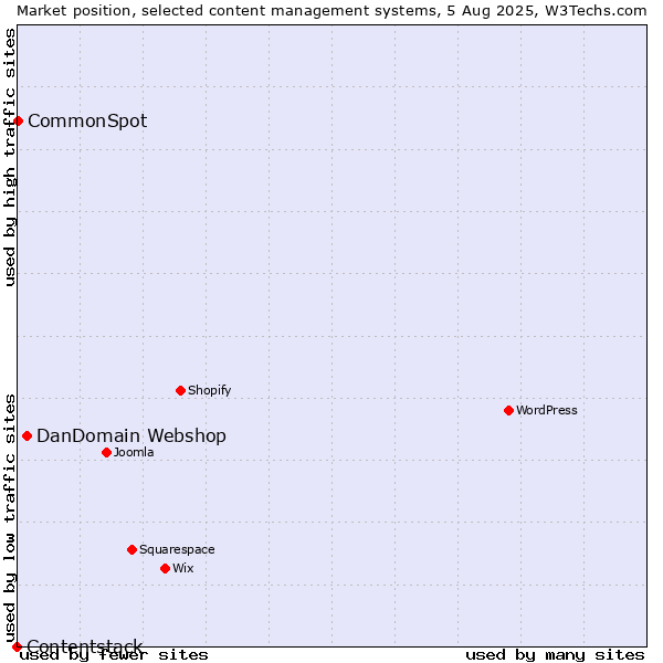 Market position of DanDomain Webshop vs. CommonSpot vs. Contentstack