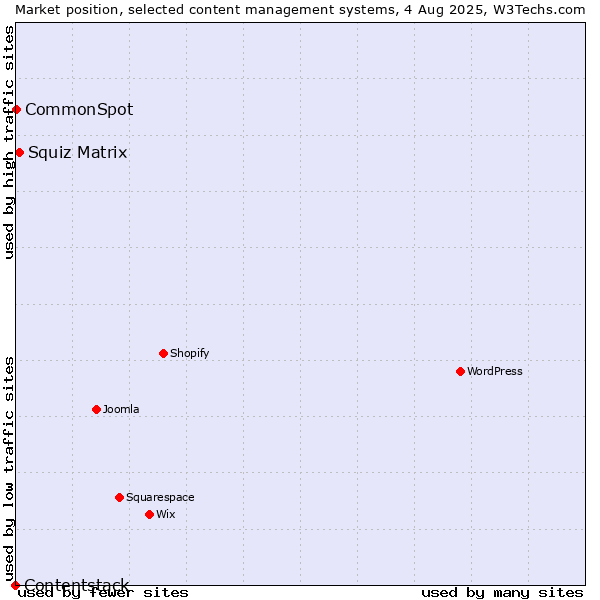 Market position of Squiz Matrix vs. CommonSpot vs. Contentstack